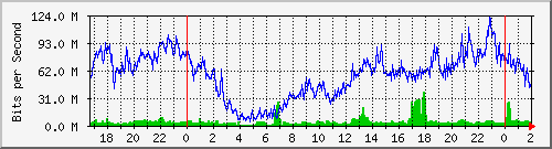172.16.61.52_ether7-enlacetimbo Traffic Graph