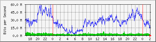 172.16.61.52_ether8-enlacemaquito Traffic Graph