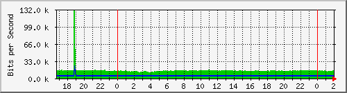 172.16.61.52_ether9-enlaceloscardozos Traffic Graph