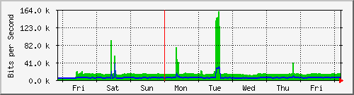week