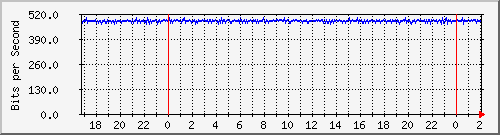 172.16.61.52_vlan-autonomia-timbo-xautonomia Traffic Graph