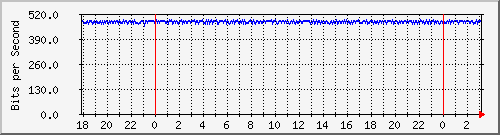 172.16.61.52_vlan-autonomia-timbo-xmaco2 Traffic Graph