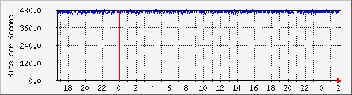 172.16.61.52_vlan-maco2-xauto Traffic Graph