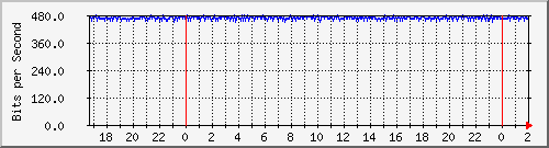 172.16.61.52_vlan-maco2-xmaco2 Traffic Graph