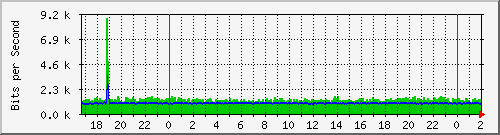 172.16.61.52_vlan1-timbo Traffic Graph