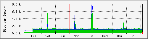 week
