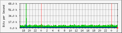 172.16.61.52_vlan2-timbo Traffic Graph