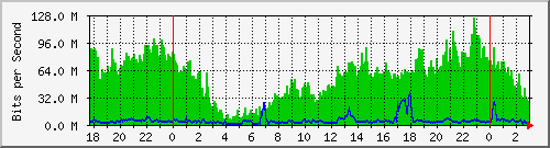 172.16.61.52_vlan3-timbo Traffic Graph