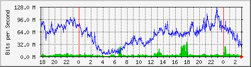 172.16.61.52_vlan4-timbo Traffic Graph