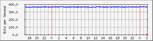172.16.61.52_vlaninternet-xloscardozos Traffic Graph