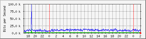 172.16.61.52_vlanpublicasmaco Traffic Graph