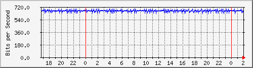 172.16.61.52_vlanpublicasmaquito Traffic Graph
