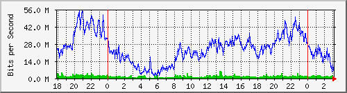192.168.61.196_bridgelan Traffic Graph