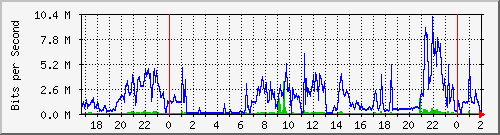 192.168.61.196_ether10-red_local Traffic Graph