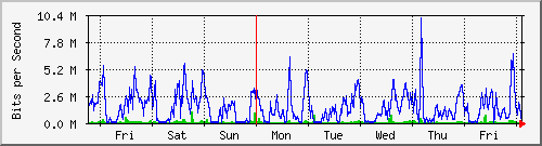 week