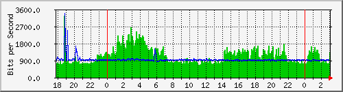 192.168.61.196_ether2-loscardozos Traffic Graph