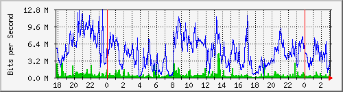 192.168.61.196_ether6-mq-tr-b Traffic Graph