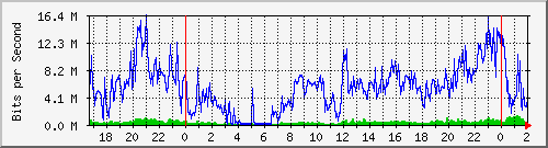 192.168.61.196_ether7-mq-tr-c Traffic Graph