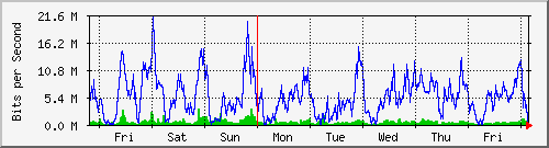 week
