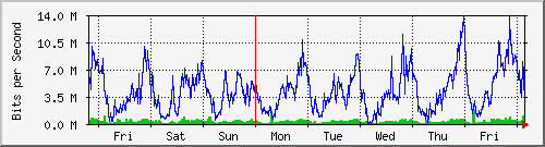 week