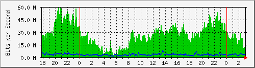 192.168.61.196_ether9-enlacemaco Traffic Graph