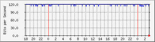 192.168.61.196_vlan-atimbo Traffic Graph