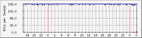 192.168.61.196_vlan-transito-maco-cardozos Traffic Graph