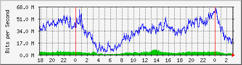 181.209.74.202_bridgelan Traffic Graph