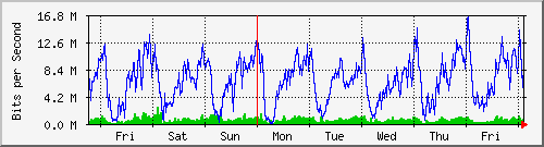 week