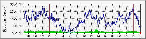 181.209.74.202_ether6-mt-cx-c Traffic Graph