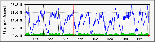 week