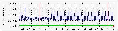 181.209.74.202_l2tp-absalon Traffic Graph
