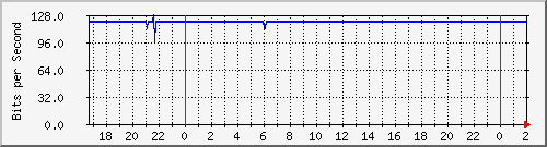 181.209.74.202_lo Traffic Graph