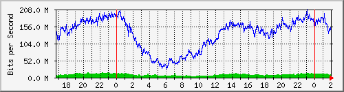 172.16.61.11_bridgelan Traffic Graph