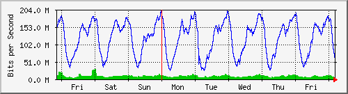 week