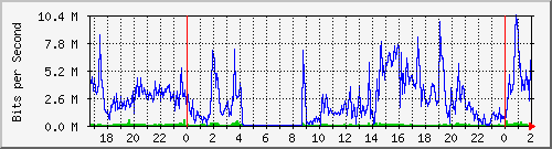 172.16.61.11_ether10-red_interna Traffic Graph