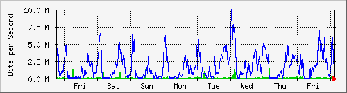 week
