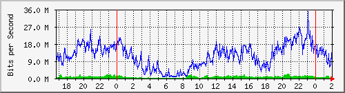 172.16.61.11_ether2-mm-cx-s Traffic Graph