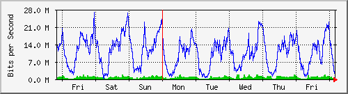 week
