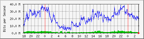 172.16.61.11_ether3-mm-sse Traffic Graph