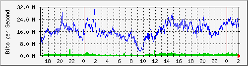 172.16.61.11_ether5-mm-e Traffic Graph