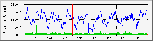 week