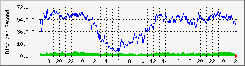172.16.61.11_ether6-mm-n Traffic Graph