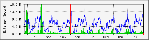 week