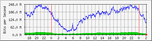 172.16.60.53_bridgelan Traffic Graph