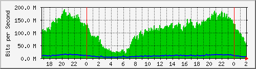 172.16.60.53_ether2-enlacearraga Traffic Graph