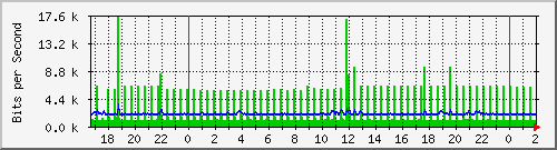 172.16.60.53_ether4-cx-n Traffic Graph