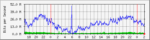 172.16.60.53_ether5-cx-s Traffic Graph