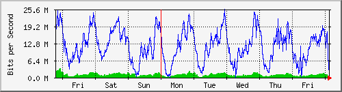 week