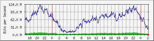 172.16.60.53_ether8-enlace_sumamao Traffic Graph